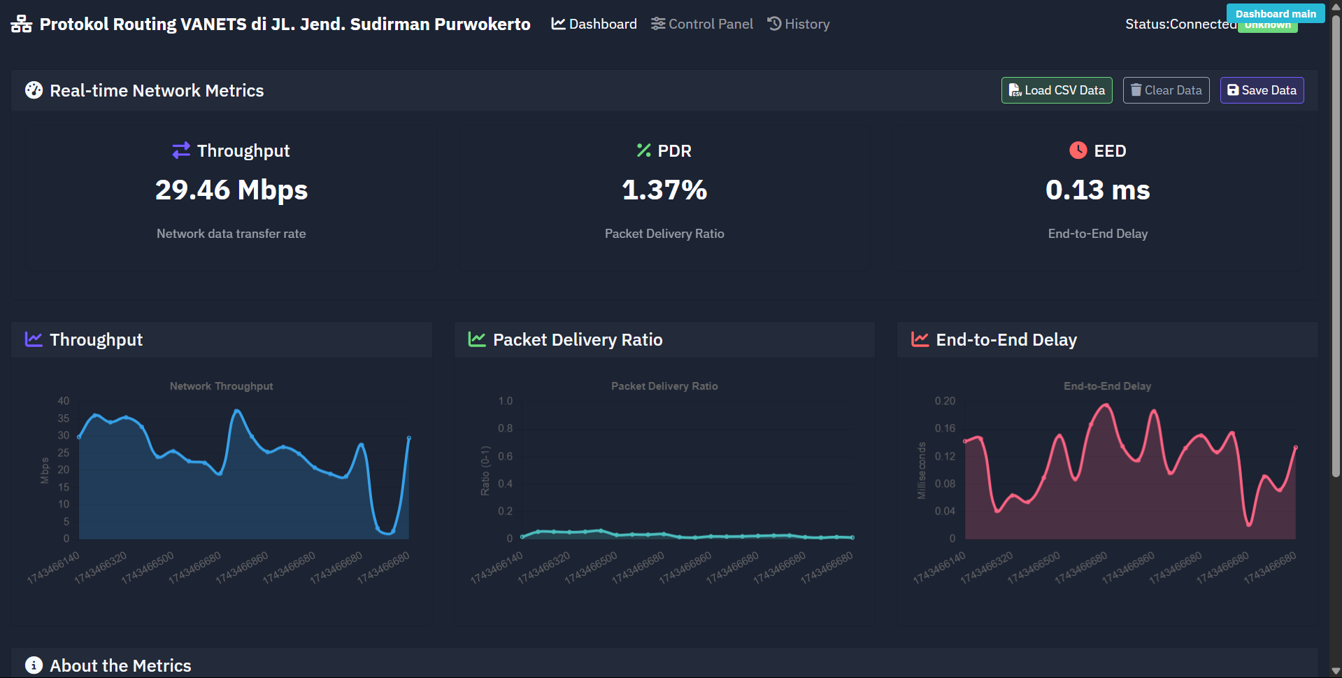 VANETs Simulation Dashboard